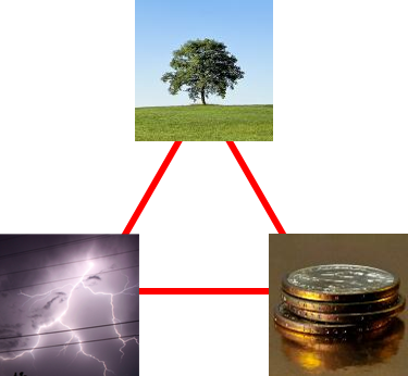 Triangle of power economics